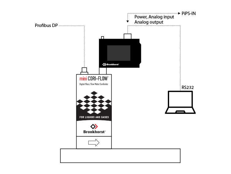 mini CORI-FLOW、Profibus、明亮顯示器和PC的組合裝置